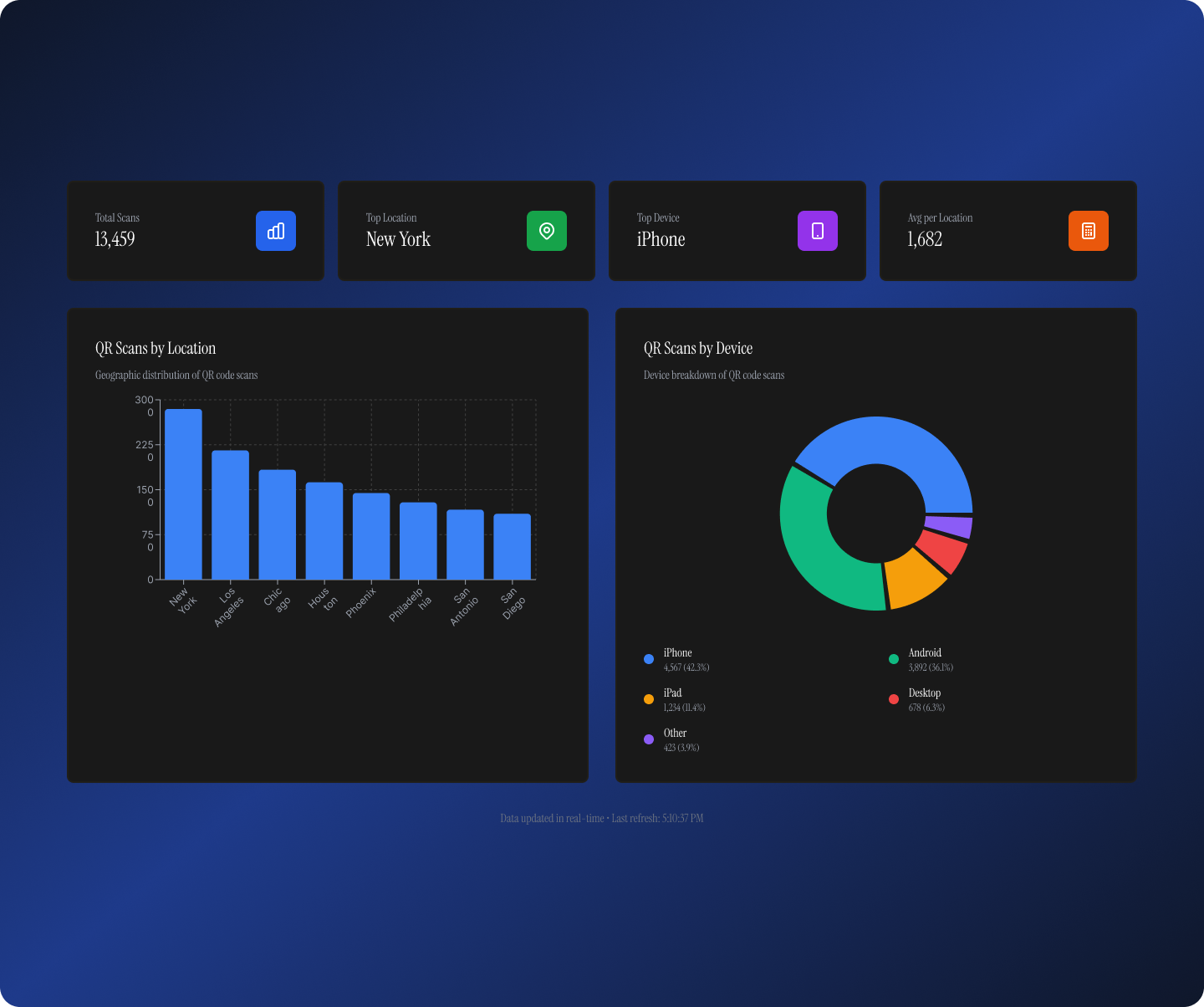 Advanced Analytics Dashboard